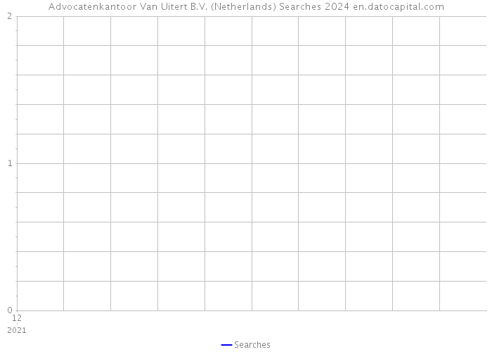 Advocatenkantoor Van Uitert B.V. (Netherlands) Searches 2024 