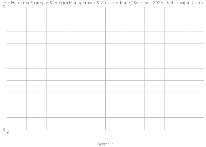 Ale Houtsma Strategie & Interim Management B.V. (Netherlands) Searches 2024 