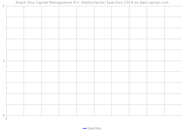 Aleph One Capital Management B.V. (Netherlands) Searches 2024 