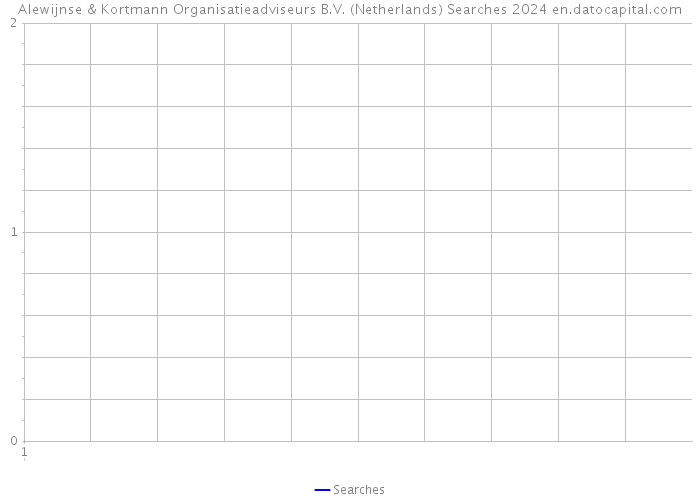 Alewijnse & Kortmann Organisatieadviseurs B.V. (Netherlands) Searches 2024 