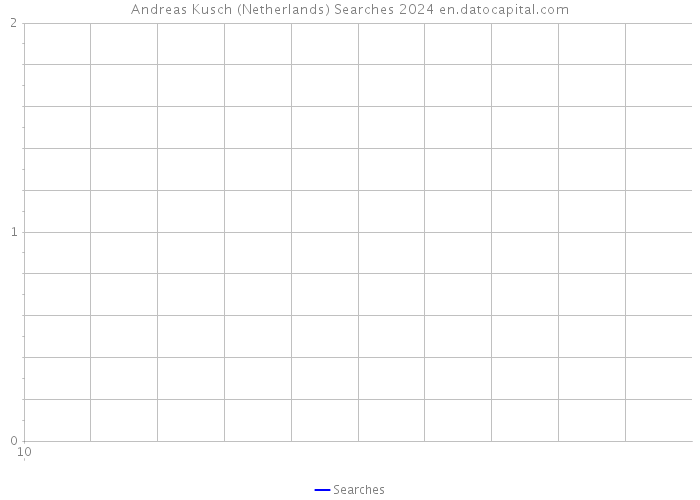 Andreas Kusch (Netherlands) Searches 2024 