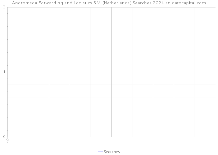 Andromeda Forwarding and Logistics B.V. (Netherlands) Searches 2024 