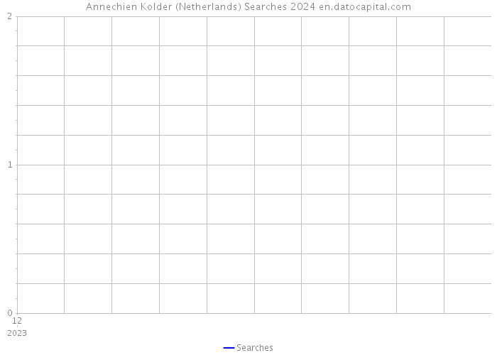 Annechien Kolder (Netherlands) Searches 2024 