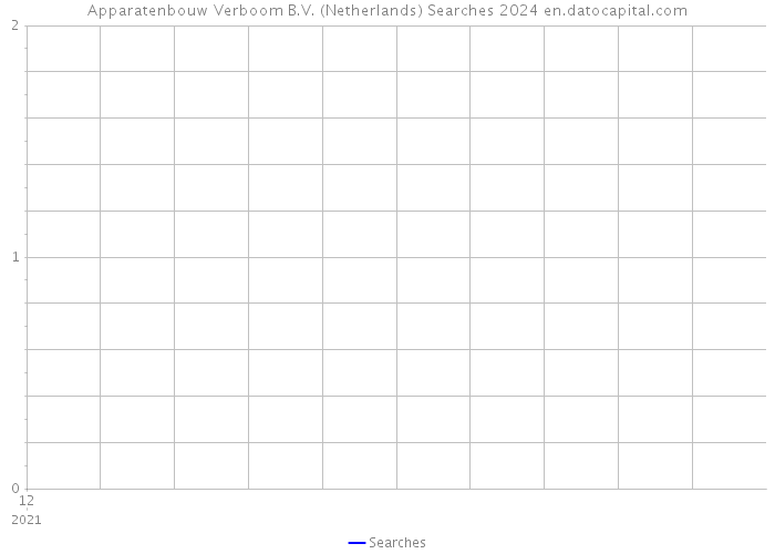 Apparatenbouw Verboom B.V. (Netherlands) Searches 2024 