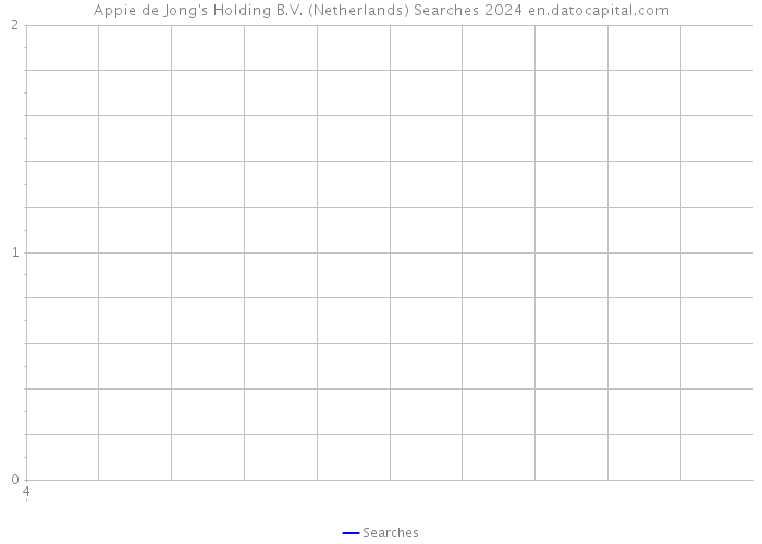 Appie de Jong's Holding B.V. (Netherlands) Searches 2024 