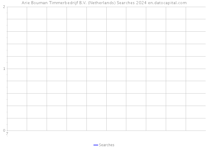 Arie Bouman Timmerbedrijf B.V. (Netherlands) Searches 2024 