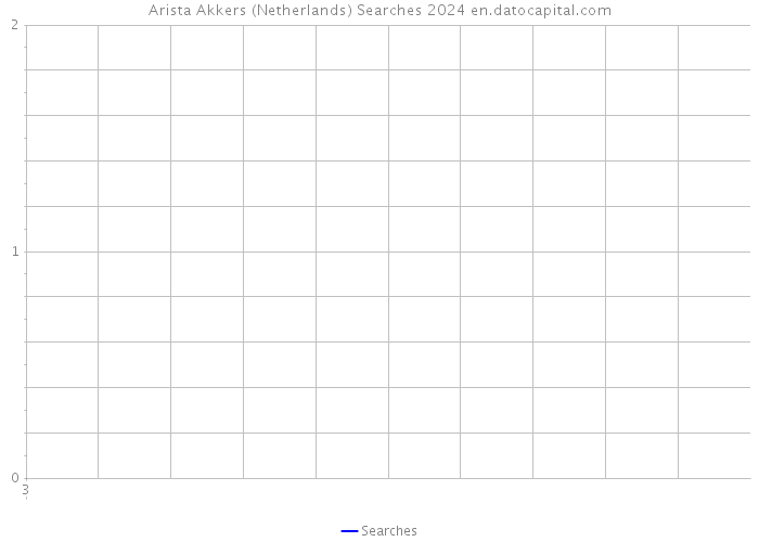 Arista Akkers (Netherlands) Searches 2024 