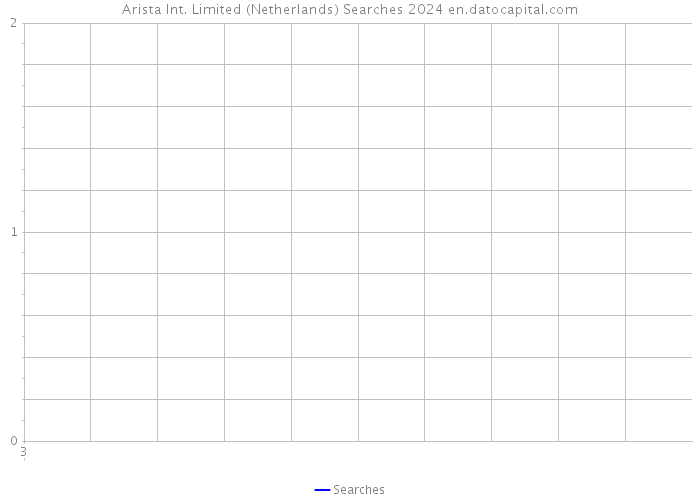 Arista Int. Limited (Netherlands) Searches 2024 