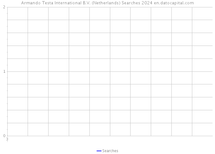 Armando Testa International B.V. (Netherlands) Searches 2024 