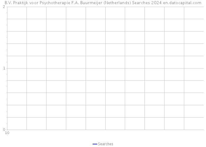 B.V. Praktijk voor Psychotherapie F.A. Buurmeijer (Netherlands) Searches 2024 