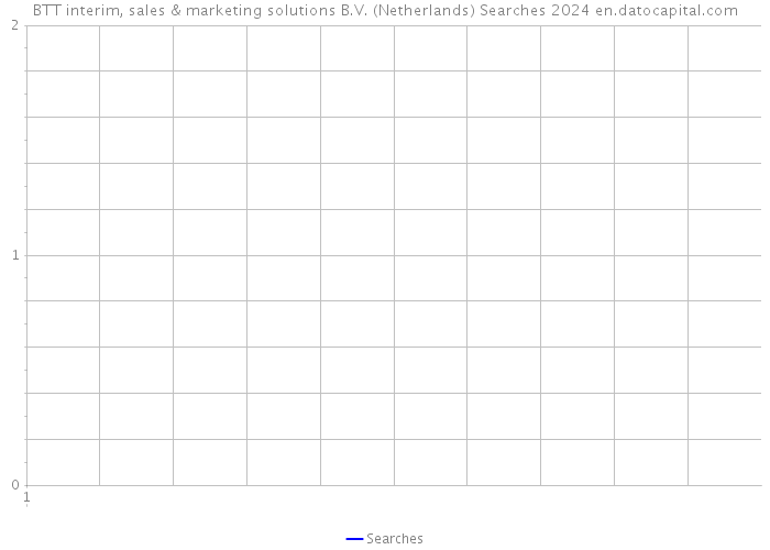 BTT interim, sales & marketing solutions B.V. (Netherlands) Searches 2024 