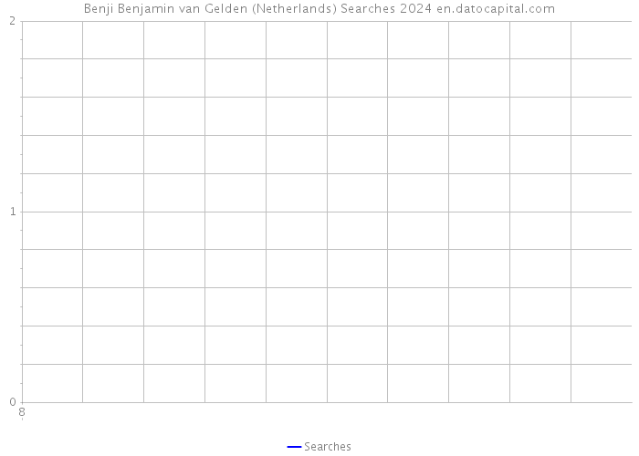 Benji Benjamin van Gelden (Netherlands) Searches 2024 