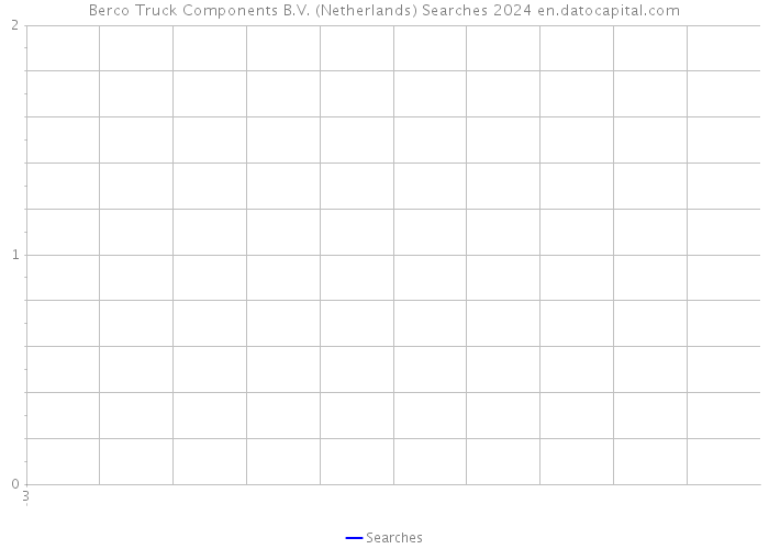 Berco Truck Components B.V. (Netherlands) Searches 2024 