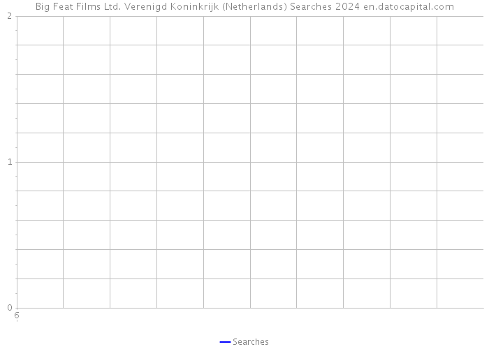 Big Feat Films Ltd. Verenigd Koninkrijk (Netherlands) Searches 2024 