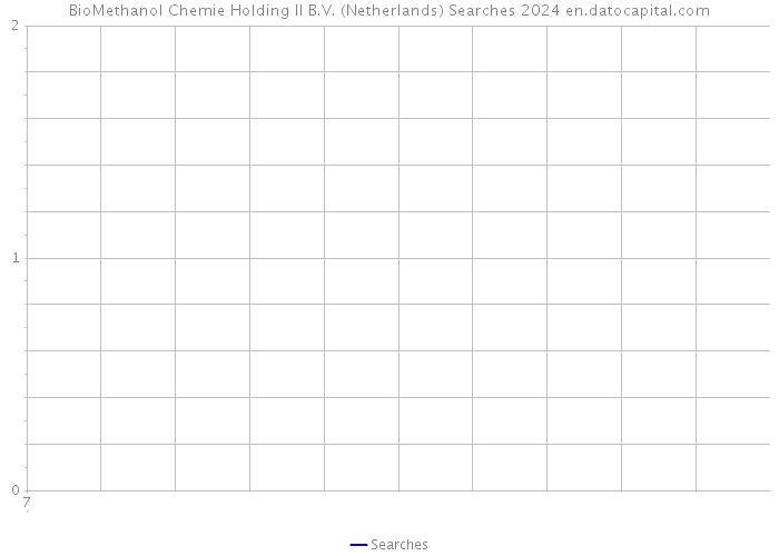 BioMethanol Chemie Holding II B.V. (Netherlands) Searches 2024 