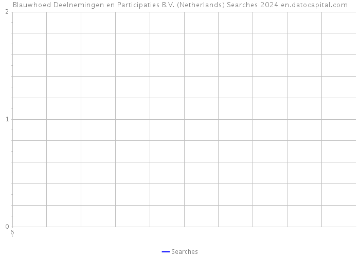 Blauwhoed Deelnemingen en Participaties B.V. (Netherlands) Searches 2024 