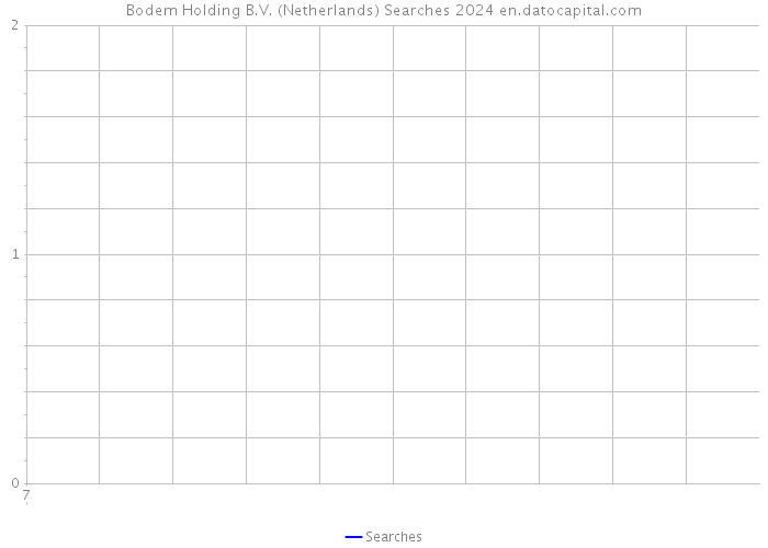Bodem Holding B.V. (Netherlands) Searches 2024 