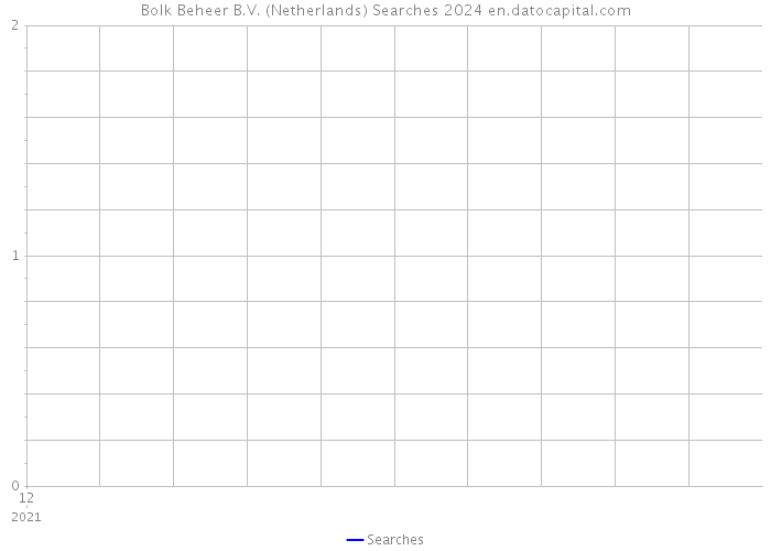 Bolk Beheer B.V. (Netherlands) Searches 2024 