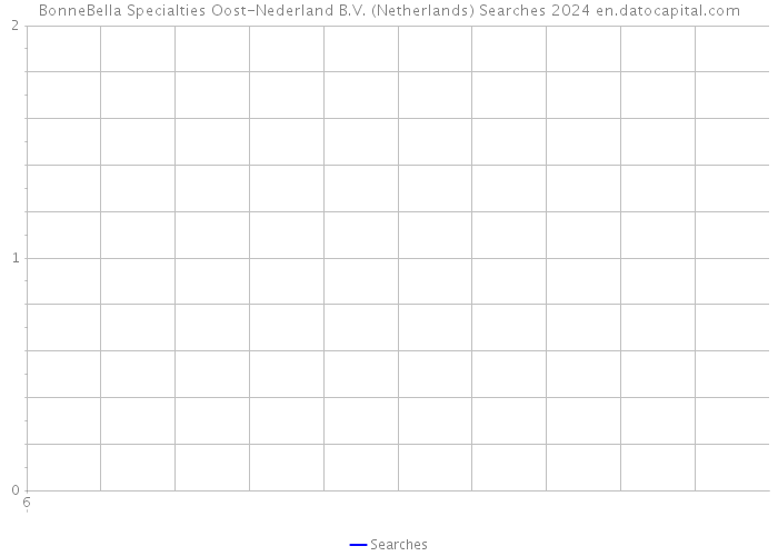 BonneBella Specialties Oost-Nederland B.V. (Netherlands) Searches 2024 