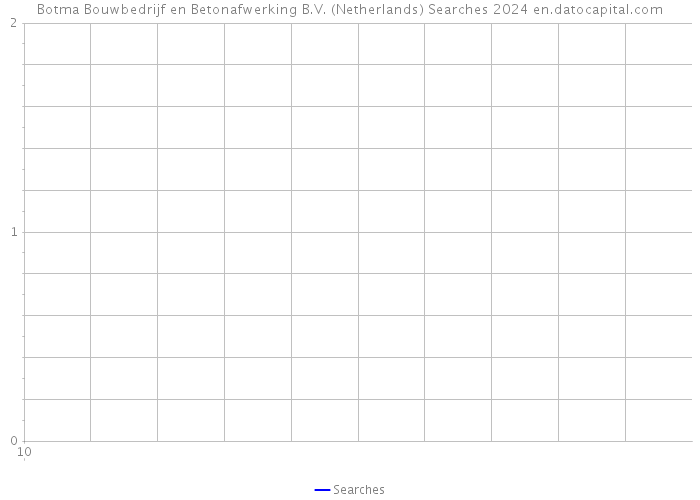 Botma Bouwbedrijf en Betonafwerking B.V. (Netherlands) Searches 2024 