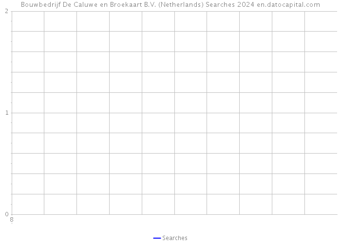 Bouwbedrijf De Caluwe en Broekaart B.V. (Netherlands) Searches 2024 