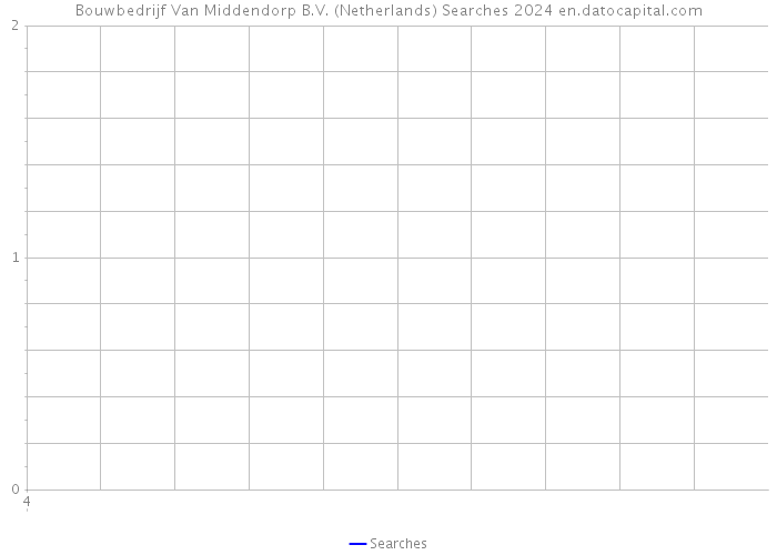 Bouwbedrijf Van Middendorp B.V. (Netherlands) Searches 2024 
