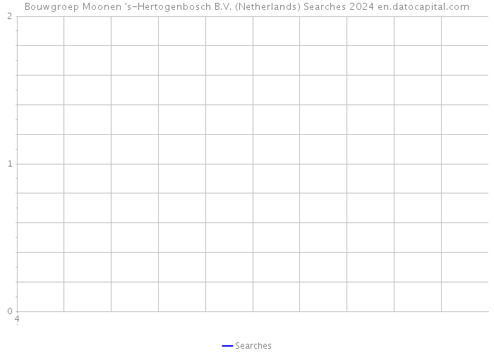 Bouwgroep Moonen 's-Hertogenbosch B.V. (Netherlands) Searches 2024 
