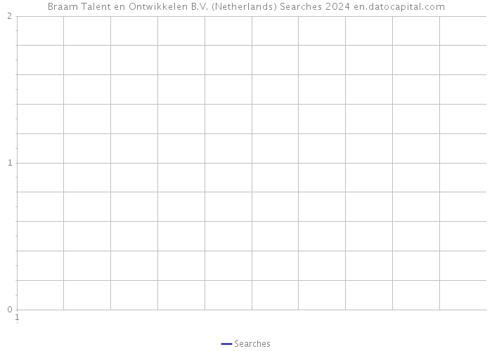 Braam Talent en Ontwikkelen B.V. (Netherlands) Searches 2024 