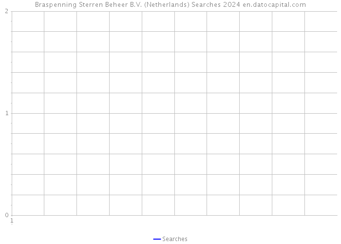 Braspenning Sterren Beheer B.V. (Netherlands) Searches 2024 