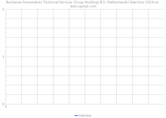 Buchanan Renewables Technical Services Group Holdings B.V. (Netherlands) Searches 2024 
