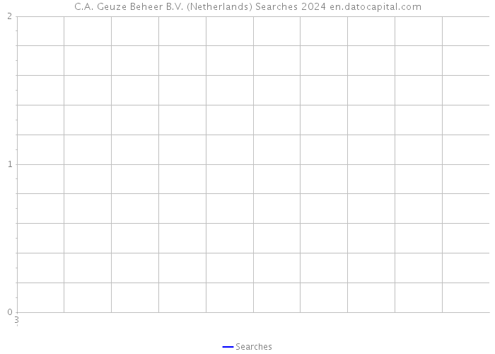 C.A. Geuze Beheer B.V. (Netherlands) Searches 2024 