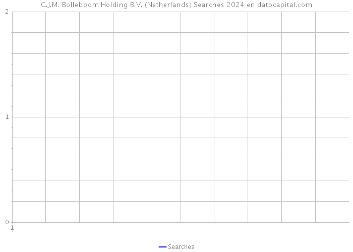 C.J.M. Bolleboom Holding B.V. (Netherlands) Searches 2024 