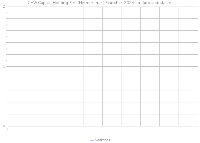 CHW Capital Holding B.V. (Netherlands) Searches 2024 