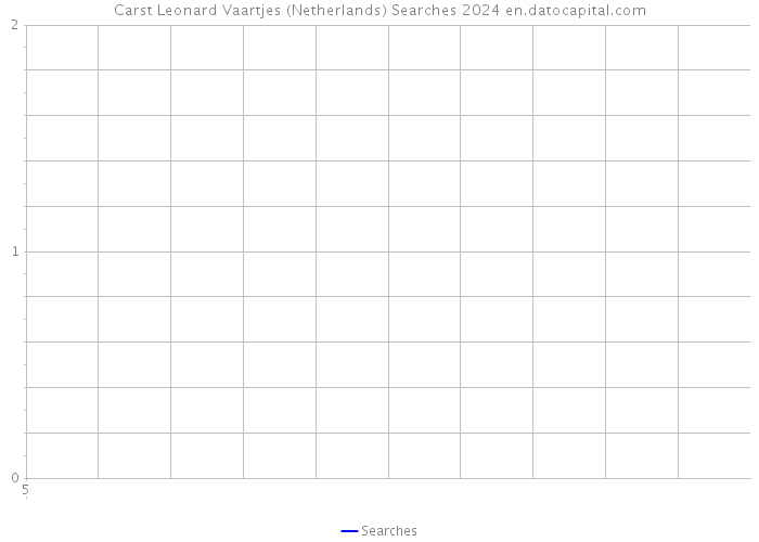 Carst Leonard Vaartjes (Netherlands) Searches 2024 
