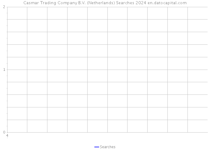 Casmar Trading Company B.V. (Netherlands) Searches 2024 