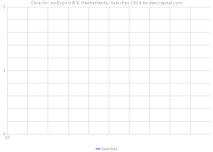Cera Im- en Export B.V. (Netherlands) Searches 2024 
