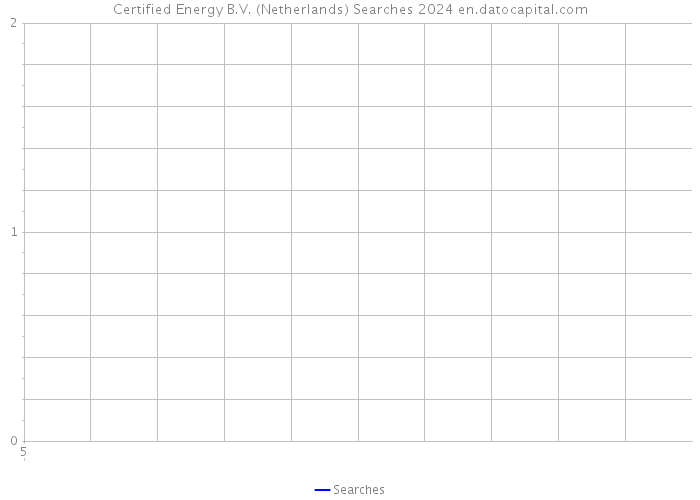 Certified Energy B.V. (Netherlands) Searches 2024 