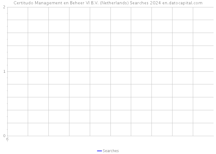 Certitudo Management en Beheer VI B.V. (Netherlands) Searches 2024 