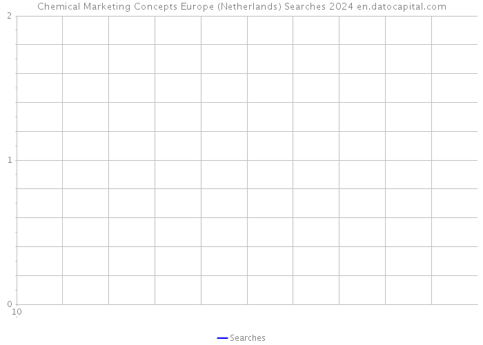 Chemical Marketing Concepts Europe (Netherlands) Searches 2024 