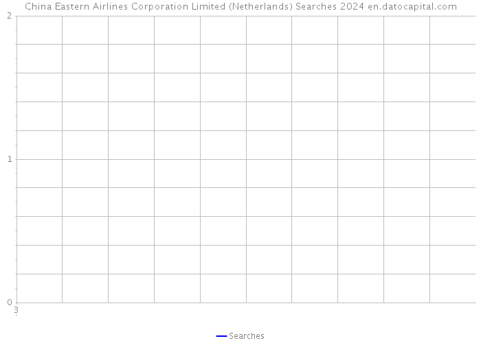 China Eastern Airlines Corporation Limited (Netherlands) Searches 2024 