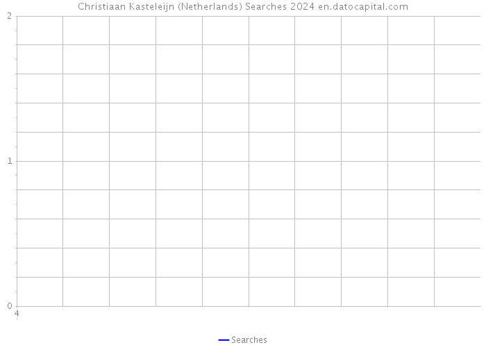 Christiaan Kasteleijn (Netherlands) Searches 2024 