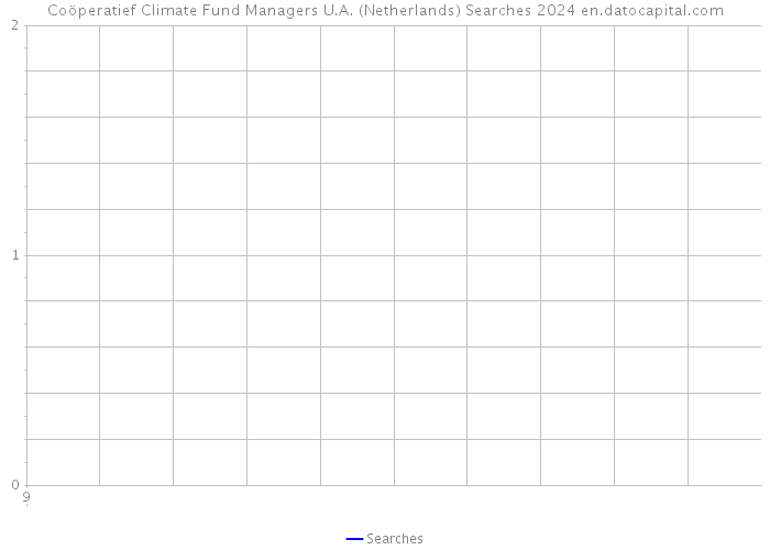 Coöperatief Climate Fund Managers U.A. (Netherlands) Searches 2024 