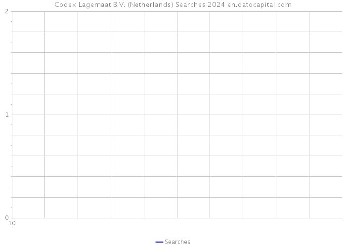 Codex Lagemaat B.V. (Netherlands) Searches 2024 