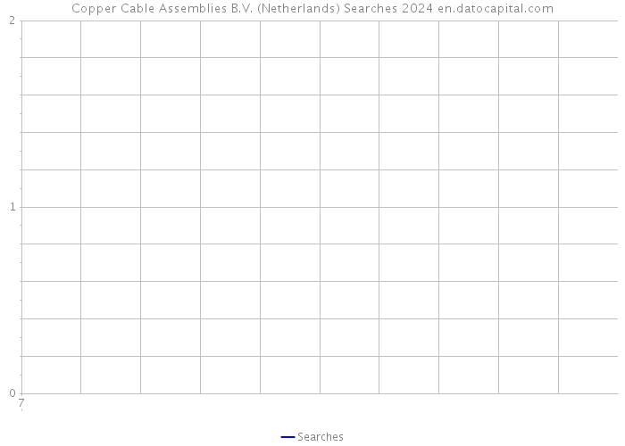 Copper Cable Assemblies B.V. (Netherlands) Searches 2024 