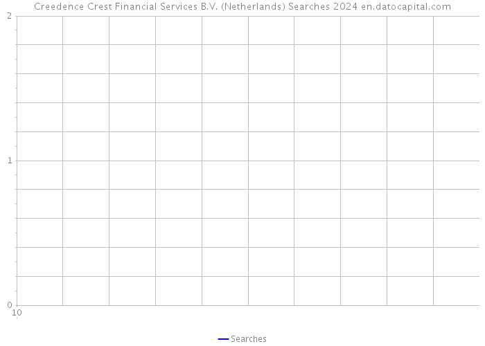 Creedence Crest Financial Services B.V. (Netherlands) Searches 2024 