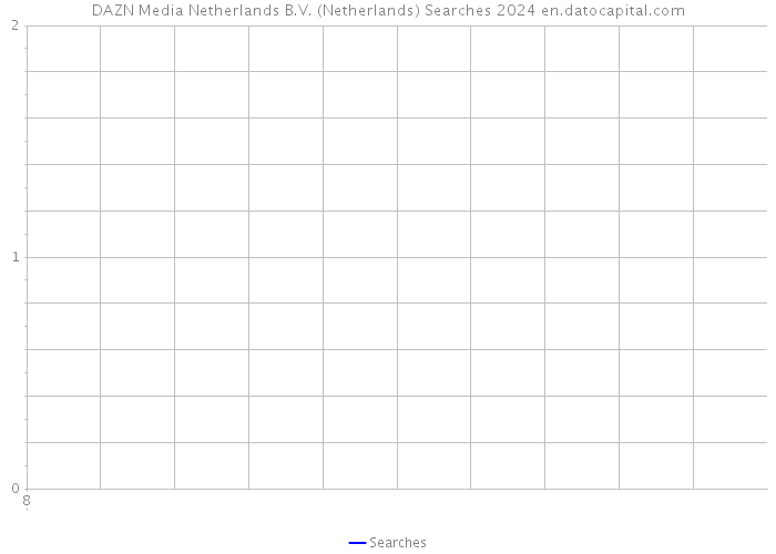 DAZN Media Netherlands B.V. (Netherlands) Searches 2024 