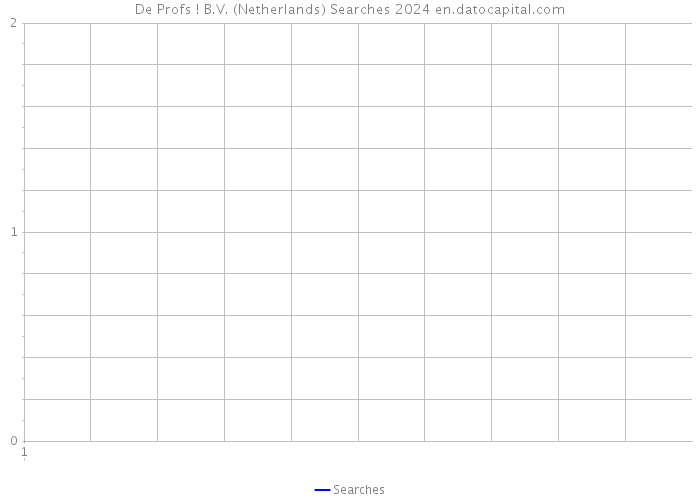 De Profs ! B.V. (Netherlands) Searches 2024 