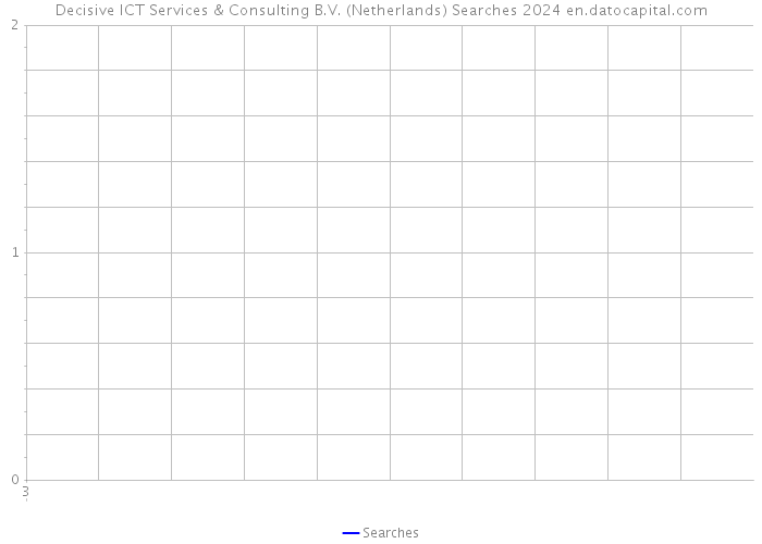 Decisive ICT Services & Consulting B.V. (Netherlands) Searches 2024 