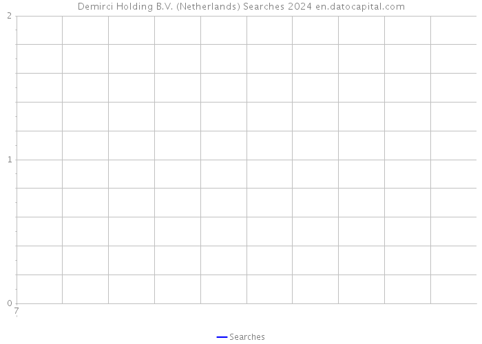 Demirci Holding B.V. (Netherlands) Searches 2024 