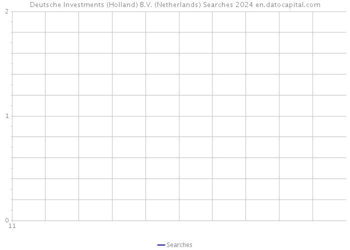 Deutsche Investments (Holland) B.V. (Netherlands) Searches 2024 